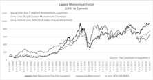 Momentum-Based Country Rotation: EM Vs. DM