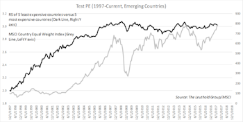 Valuation-Based Country Selection/Rotation