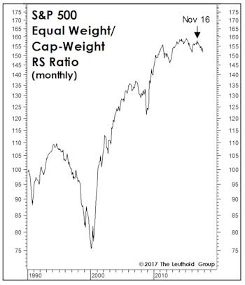 Cap Weight Or Equal Weight?