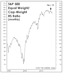 Cap Weight Or Equal Weight?