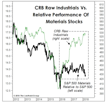 The Commodity Stock Disconnect
