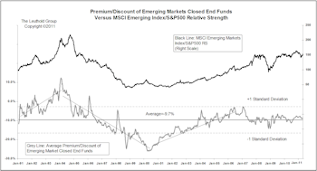 Emerging Market Indicators Study—Premium/Discount Of Closed End Funds