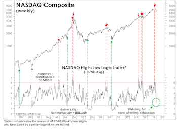 Watching For An Internal Washout