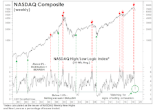Watching For An Internal Washout