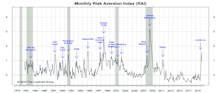 Risk Aversion Index: Stayed On “Higher Risk” Signal