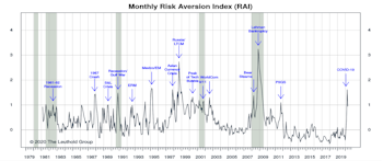 Risk Aversion Index: Stayed On “Higher Risk” Signal