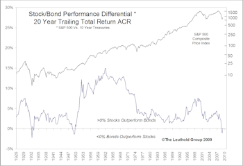 Update On Our Stock/Bond Performance In Focus Special Study