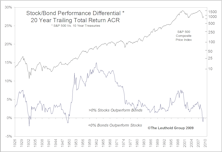 Update On Our Stock/Bond Performance In Focus Special Study