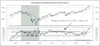Aerospace & Defense Purchased