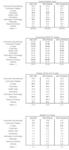 Minimal Sector Weight Changes Across The Capital Tier Indices