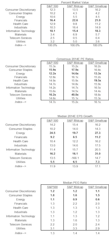 Minimal Sector Weight Changes Across The Capital Tier Indices