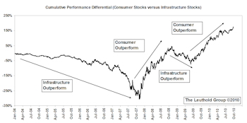 Thoughts On Asia Investing: Performance & Valuation of Consumer Stocks 