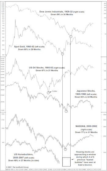 Homebuilders.....Watching The “Window”