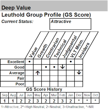 Buying Deep Value Theme in Select Industries Portfolio