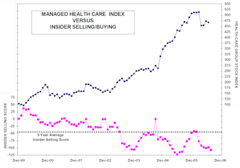 Unattractive Groups Based On Group Insider Scores
