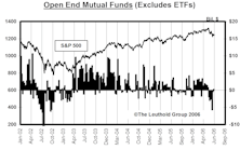 Mutual Fund Flow…..Cracks Forming In Public Confidence 
