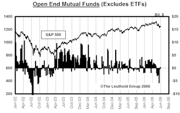 Mutual Fund Flow…..Cracks Forming In Public Confidence 