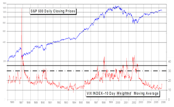 The VIX: Volatility Increasing But Still Far From A Buy Signal
