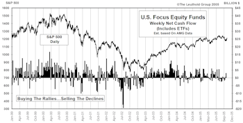 Mutual Fund Flow…..Light Net Inflow Estimated For October