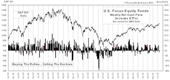 Mutual Fund Flow…..July Flows Remained Light