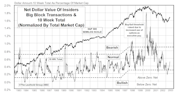 Insider Block Measures....Recent Increase In Selling But Reading Still Viewed As Normal