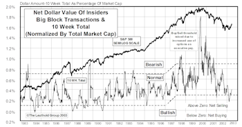 Insider Block Measures....Selling By Corporate Insiders On The Rise As Market Rallies