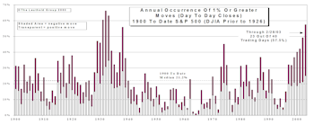 Volatility Update…..High S&P Volatility Continues In Early 2003