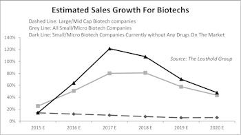 Small Cap Biotech Valuations: Proceed With Caution