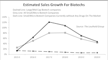 Small Cap Biotech Valuations: Proceed With Caution