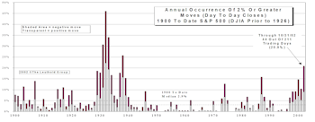 Volatility Update…..Both S&P 500 And NASDAQ Very Volatile