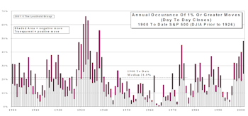 Volatility Update...Some Signs Of Slowing