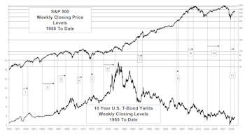 Rising Interest Rates Don’t Prohibit Rising Stock Prices