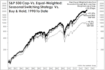 How To Beat The S&P 500 With The S&P 500