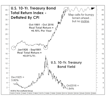 Real Bond Returns: Set To Flatline?