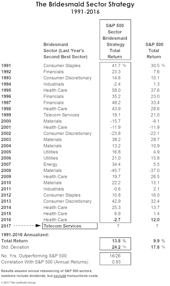 Bridesmaid Sector Track Record