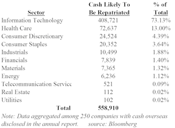 How Much Cash Is Stashed Overseas?	