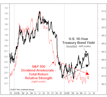 Bonds And Aristocrats