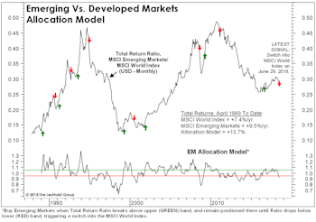 Foreign Stocks “De-Coupling”