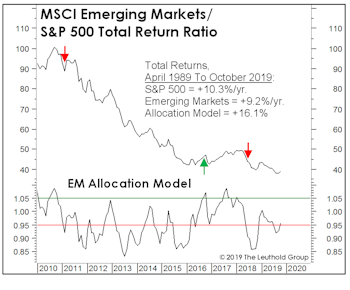 Jury Is Still Out On EM