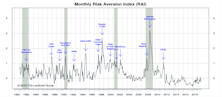 Risk Aversion Index: Stayed On “Lower Risk” Signal