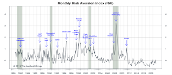 Risk Aversion Index: Stayed On “Lower Risk” Signal