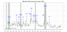 Risk Aversion Index: Stayed On “Higher Risk” Signal