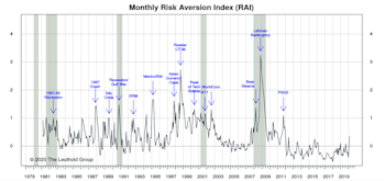 Risk Aversion Index: Stayed On “Higher Risk” Signal