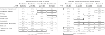 Sector Ups and Downs During Bear Markets And Recoveries 