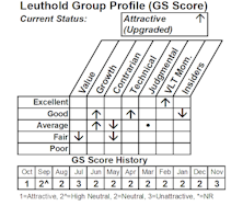 Home Improvement Retail Activated In Equity Portfolio