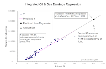 Crude Oil Regression Analysis