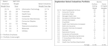 Select Industries: Adding Aerospace & Defense Group