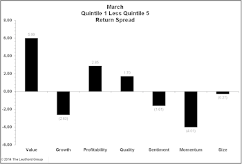 Quantitative Strategies: Factor Performance Reverses