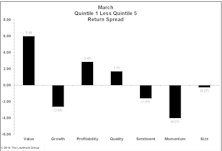 Quantitative Strategies: Factor Performance Reverses