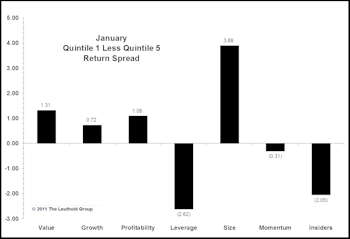 January Performance: Quality and Size Take The Lead...Finally
